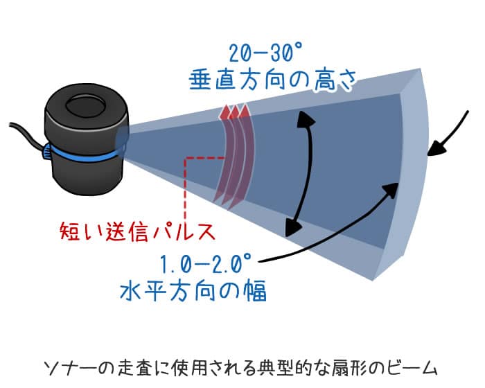 ソナーのスキャンに使用される典型的な扇形のビーム