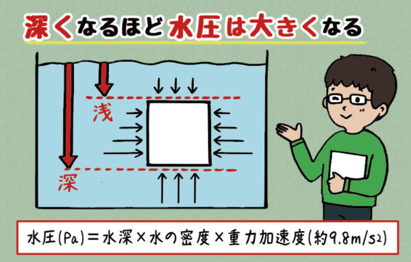 水中ドローンに関係深い水圧を解説 水中ドローンbluerov2専門 株式会社チック